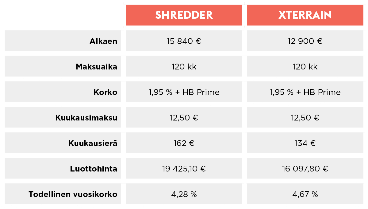Lynx Xterrain ja Shredder - rahoituksen esimerkki