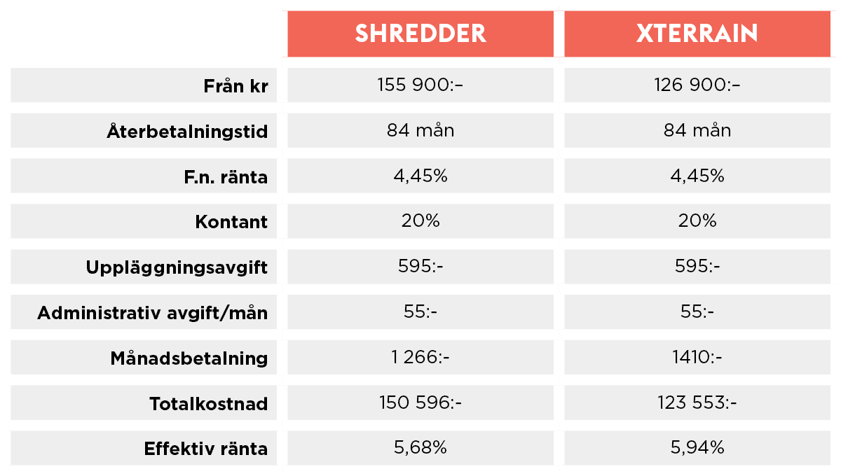 Finansieringsexempel Lynx Xterrain och Shredder